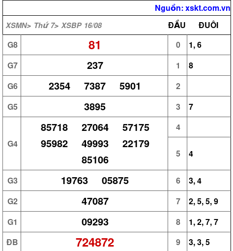 XSBP ngày 16-8-2025