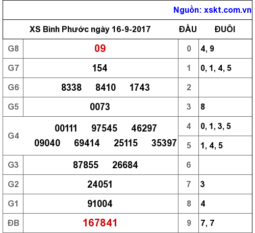 XSBP ngày 16-9-2017 XSBP ngày 16-9-2017