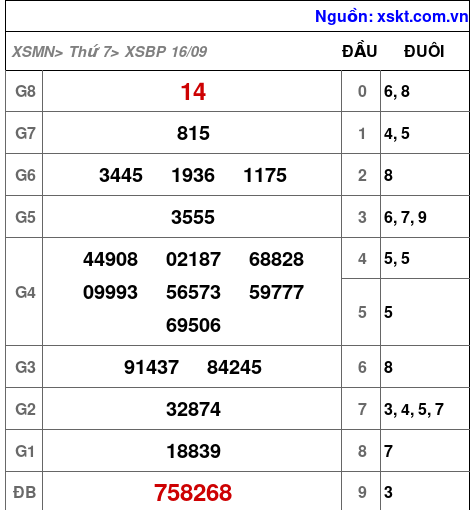 XSBP ngày 16-9-2023