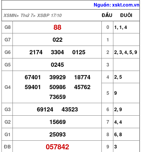 XSBP ngày 17-10-2026 XSBP ngày 17-10-2026