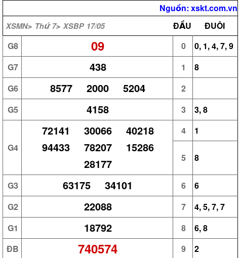 Kết quả XSBP ngày 17-5-2025