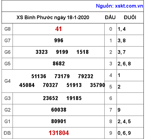 XSBP ngày 18-1-2020 XSBP ngày 18-1-2020