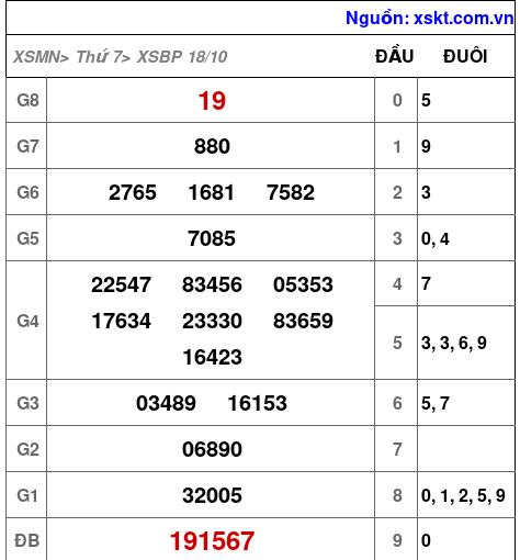XSBP ngày 18-10-2025
