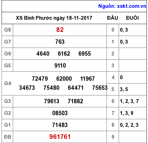 XSBP ngày 18-11-2017 XSBP ngày 18-11-2017