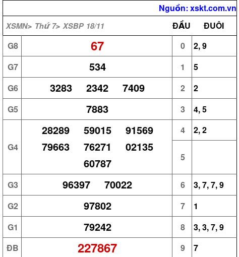 XSBP ngày 18-11-2023