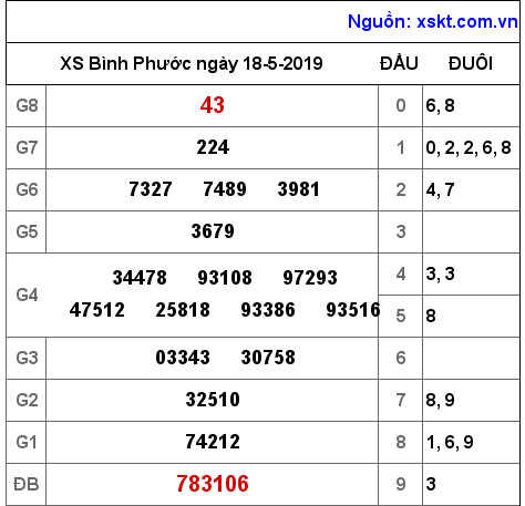 XSBP ngày 18-5-2019 XSBP ngày 18-5-2019