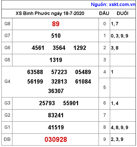 XSBP ngày 18-7-2020 XSBP ngày 18-7-2020