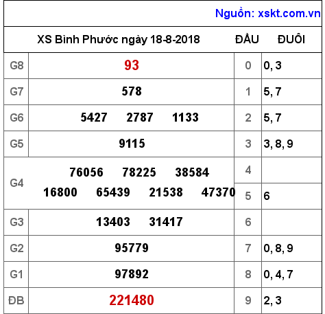 XSBP ngày 18-8-2018 XSBP ngày 18-8-2018