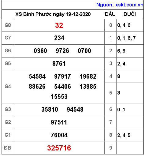 XSBP ngày 19-12-2020 XSBP ngày 19-12-2020