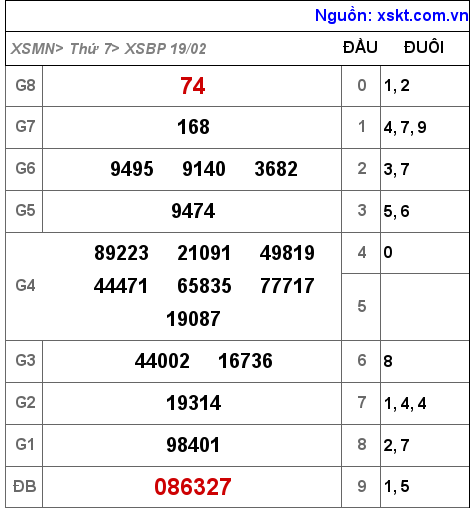 Kết quả XSBP ngày 19-2-2022
