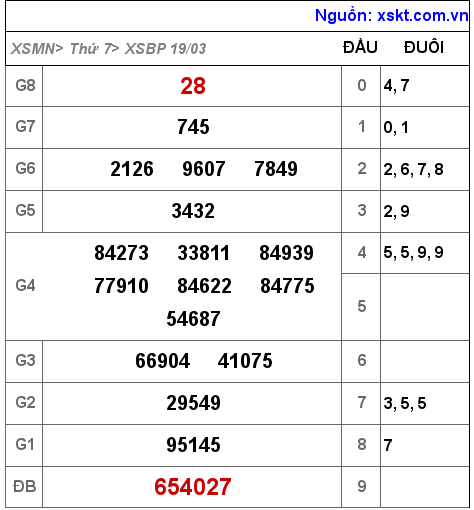 Kết quả XSBP ngày 19-3-2022