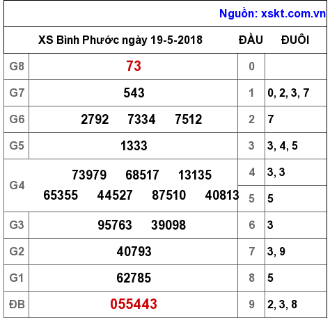 XSBP ngày 19-5-2018 XSBP ngày 19-5-2018