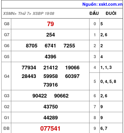 XSBP ngày 19-8-2023
