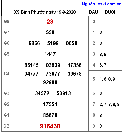 XSBP ngày 19-9-2020 XSBP ngày 19-9-2020