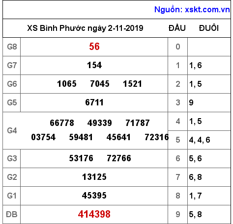 XSBP ngày 2-11-2019 XSBP ngày 2-11-2019