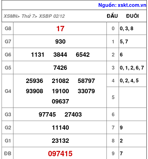 XSBP ngày 2-12-2023