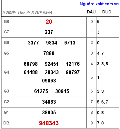 Kết quả XSBP ngày 2-4-2022