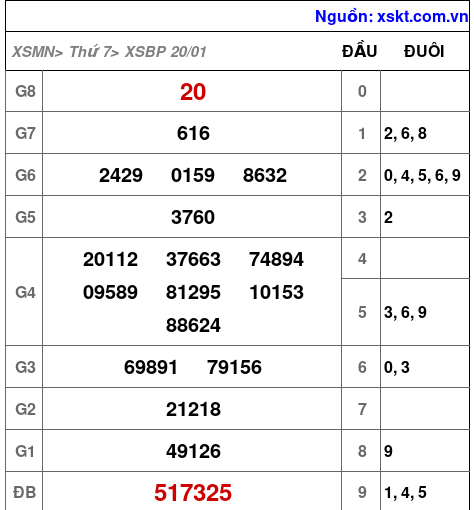 XSBP ngày 20-1-2024