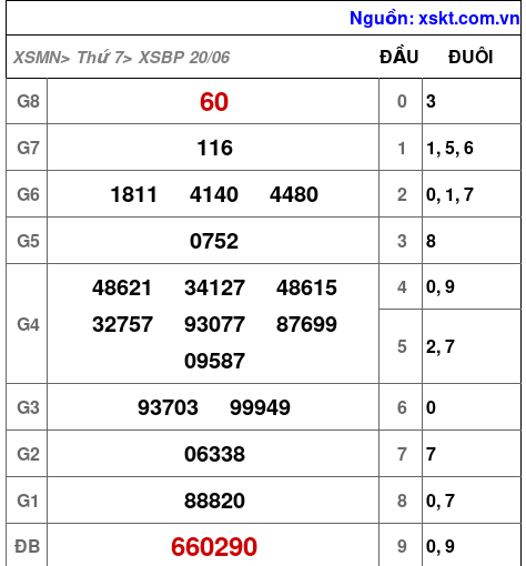Kết quả XSBP ngày 20-6-2026