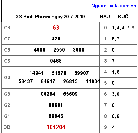 XSBP ngày 20-7-2019 XSBP ngày 20-7-2019