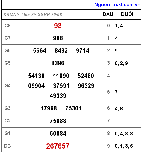 Kết quả XSBP ngày 20-8-2022