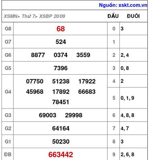 XSBP ngày 20-9-2025