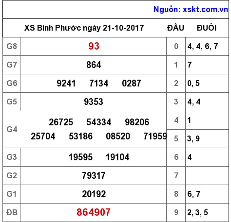 XSBP ngày 21-10-2017 XSBP ngày 21-10-2017