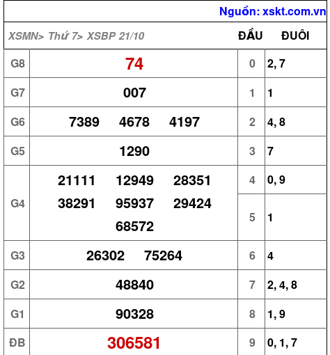 XSBP ngày 21-10-2023