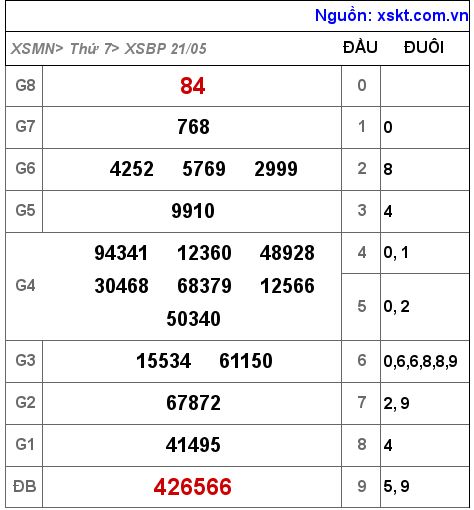 Kết quả XSBP ngày 21-5-2022