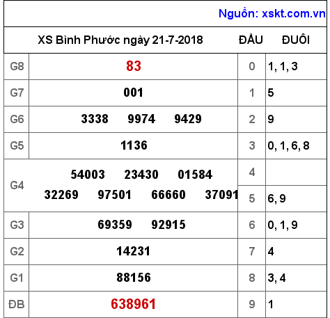 XSBP ngày 21-7-2018 XSBP ngày 21-7-2018
