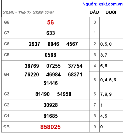XSBP ngày 22-1-2022 XSBP ngày 22-1-2022