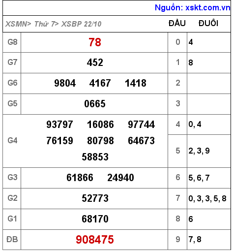 Kết quả XSBP ngày 22-10-2022