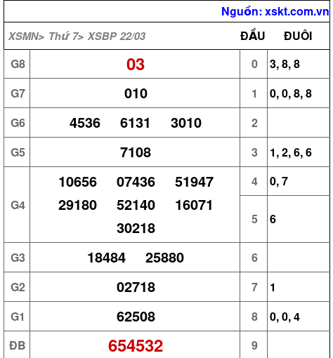 Kết quả XSBP ngày 22-3-2025