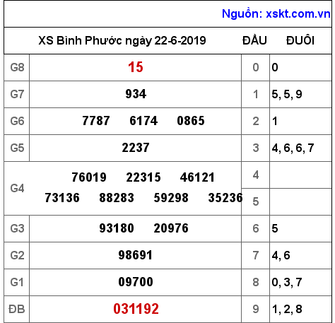 XSBP ngày 22-6-2019 XSBP ngày 22-6-2019