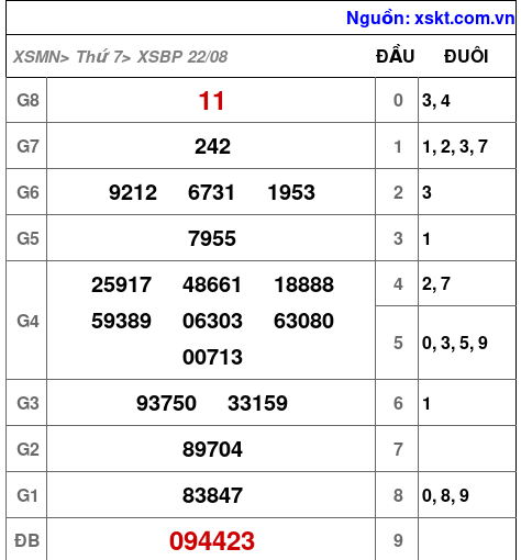 XSBP ngày 22-8-2026 XSBP ngày 22-8-2026