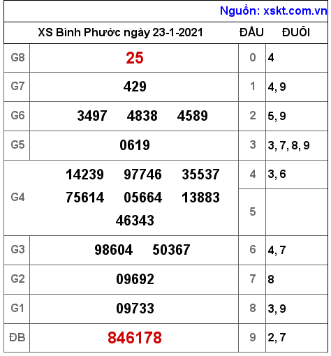 XSBP ngày 23-1-2021 XSBP ngày 23-1-2021