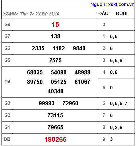 XSBP ngày 23-10-2021
