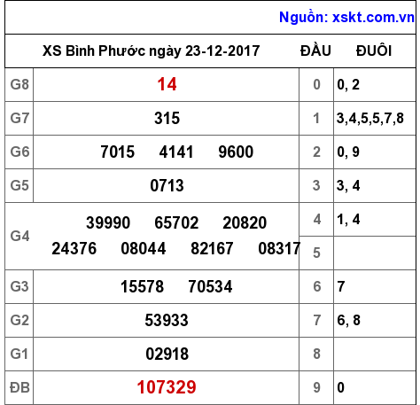 XSBP ngày 23-12-2017 XSBP ngày 23-12-2017