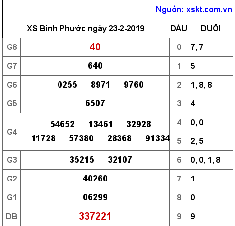 XSBP ngày 23-2-2019 XSBP ngày 23-2-2019
