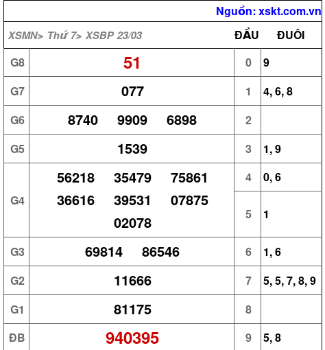 XSBP ngày 23-3-2024