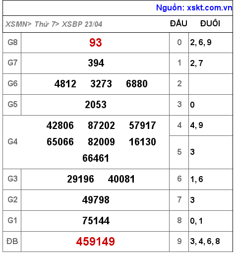 Kết quả XSBP ngày 23-4-2022