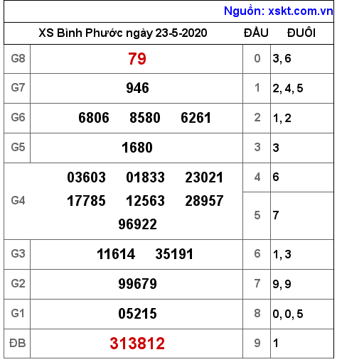 XSBP ngày 23-5-2020 XSBP ngày 23-5-2020