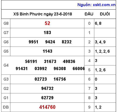 XSBP ngày 23-6-2018 XSBP ngày 23-6-2018