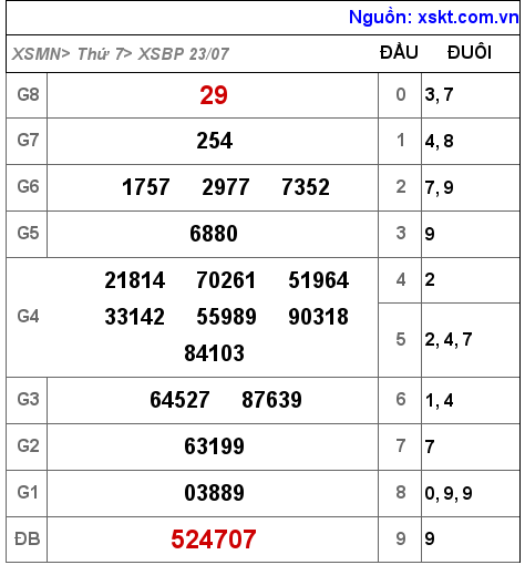 Kết quả XSBP ngày 23-7-2022