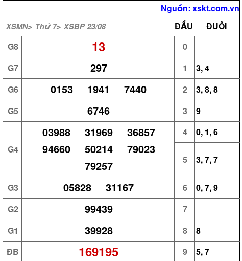 XSBP ngày 23-8-2025 XSBP ngày 23-8-2025