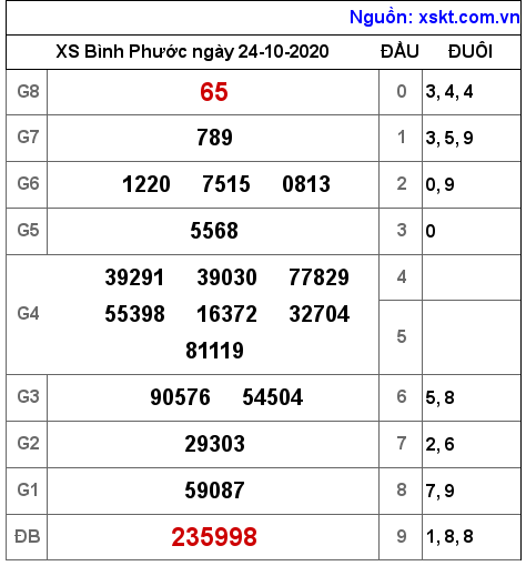 XSBP ngày 24-10-2020 XSBP ngày 24-10-2020
