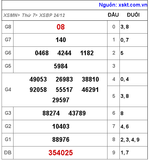 Kết quả XSBP ngày 24-12-2022