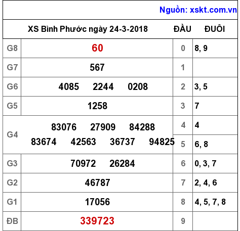 XSBP ngày 24-3-2018 XSBP ngày 24-3-2018