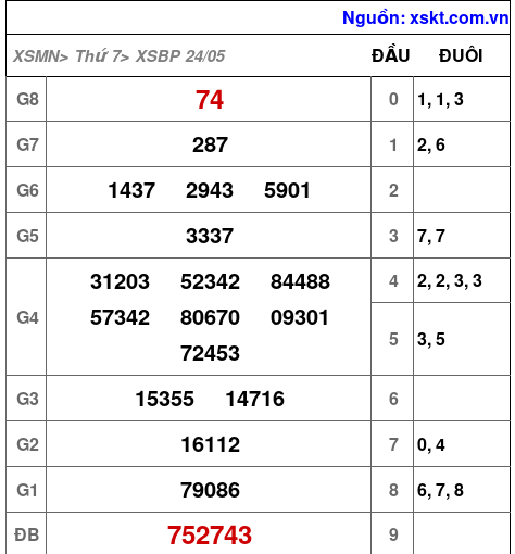 Kết quả XSBP ngày 24-5-2025
