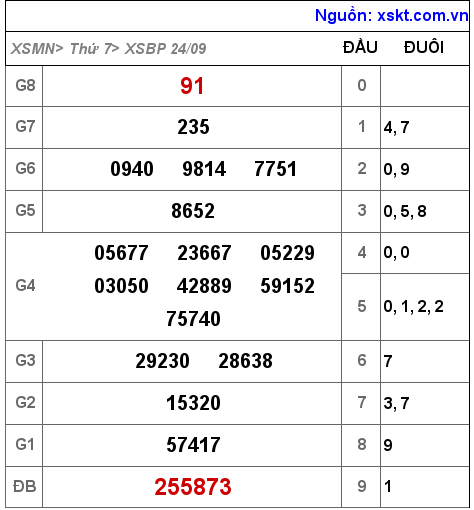 Kết quả XSBP ngày 24-9-2022